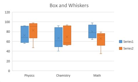 box and whisker table